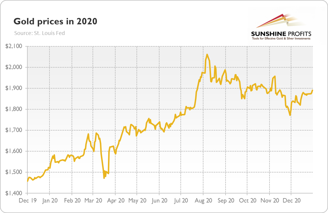 Will the Fed Support Gold Prices in 2021? - 1