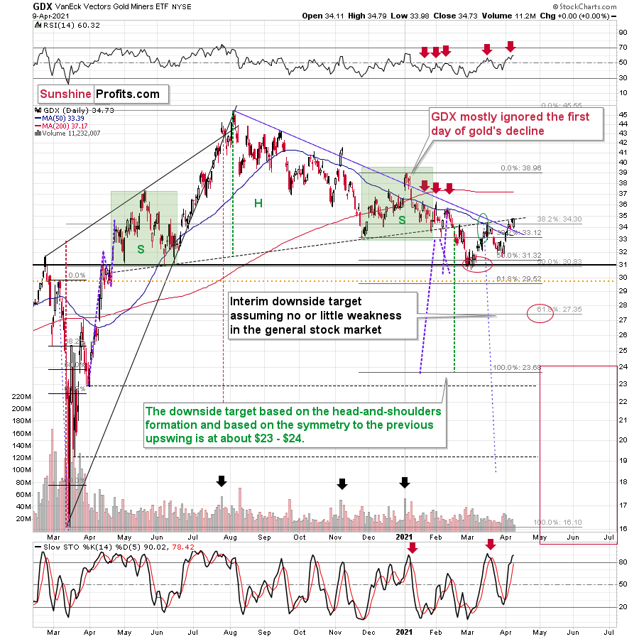 Gold Miners: Corrections are Normal - 1