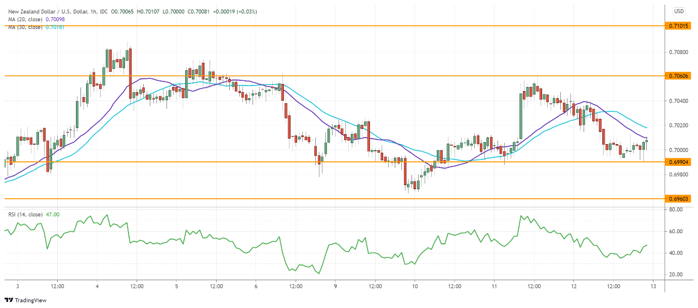 Intraday Market Analysis – GBP Struggles For Support - 2