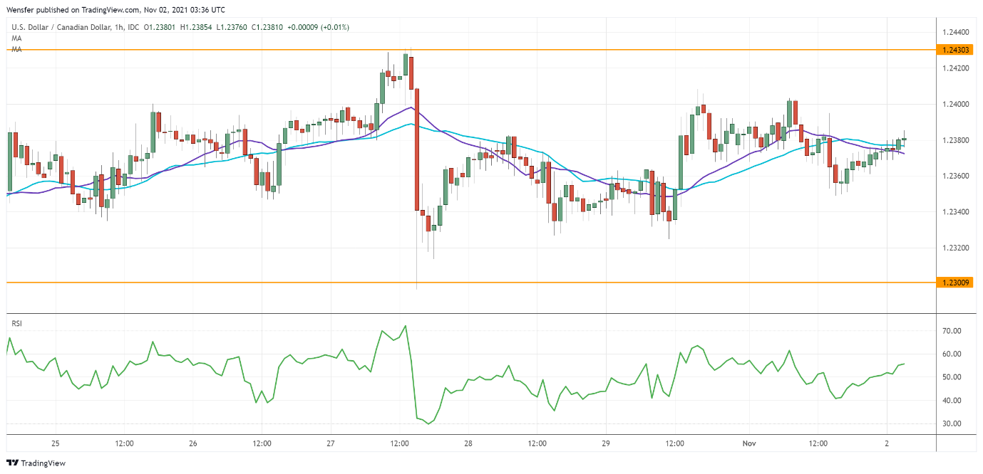 Intraday Market Analysis – USD Hits Resistance - 02.11.2021 - 1