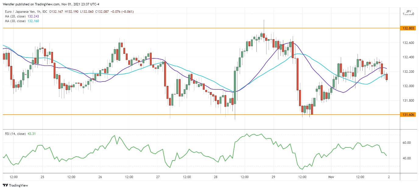 Intraday Market Analysis – USD Hits Resistance - 02.11.2021 - 2