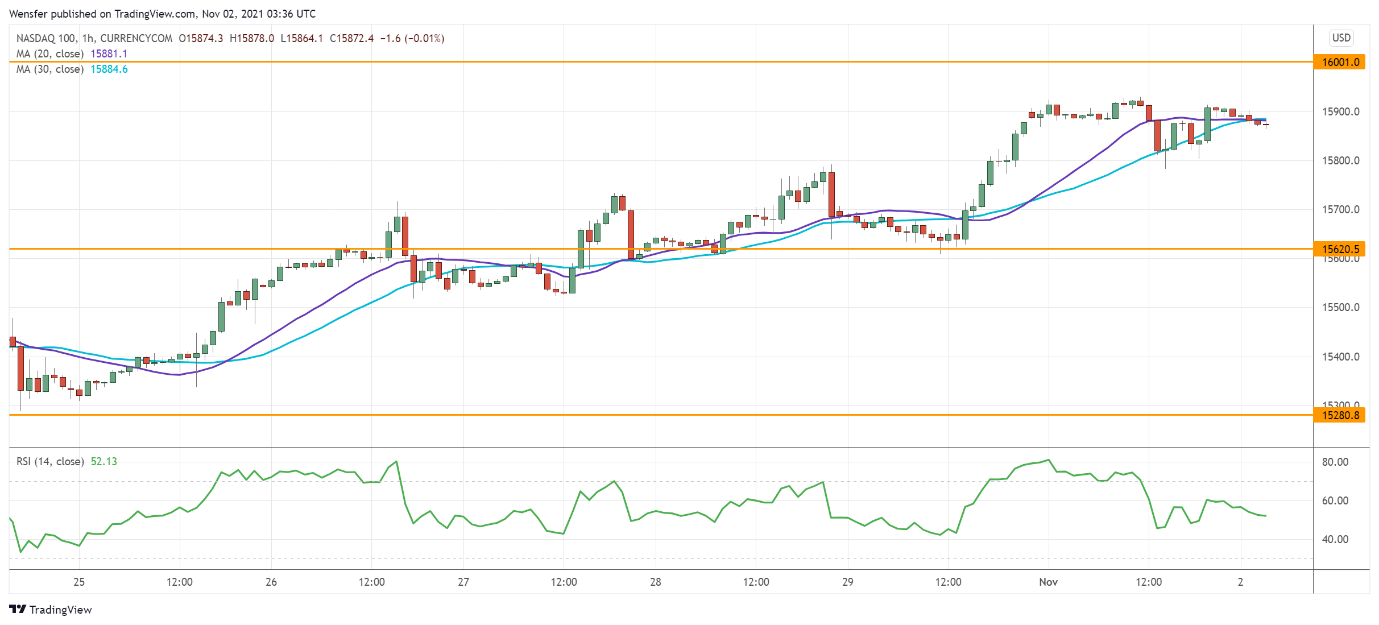 Intraday Market Analysis – USD Hits Resistance - 02.11.2021 - 3