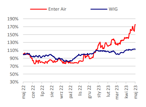Warsaw Stock Exchange: ENTER AIR - ANALYTICAL REPORT – SUMMARY - 1